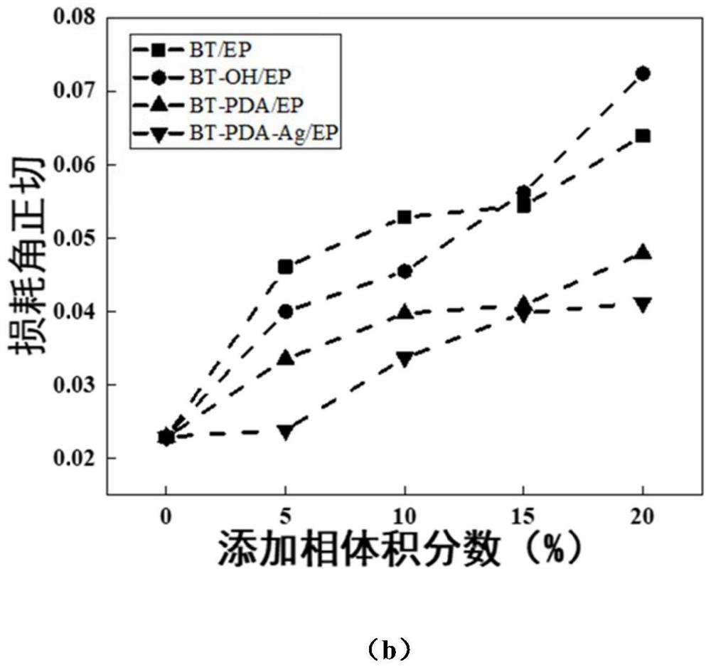 High-dielectric low-loss resin-based nanocomposites for x-band and methods thereof