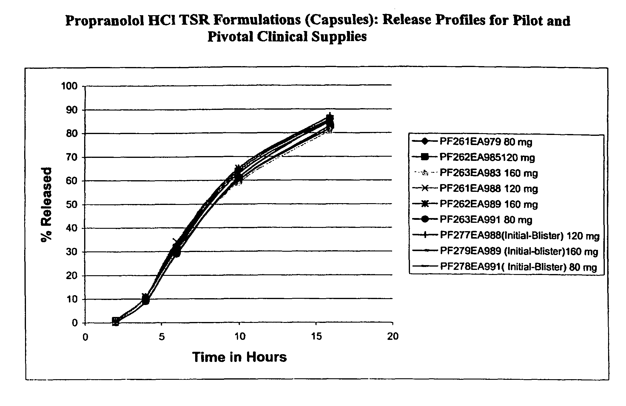 Timed, sustained release systems for propranolol