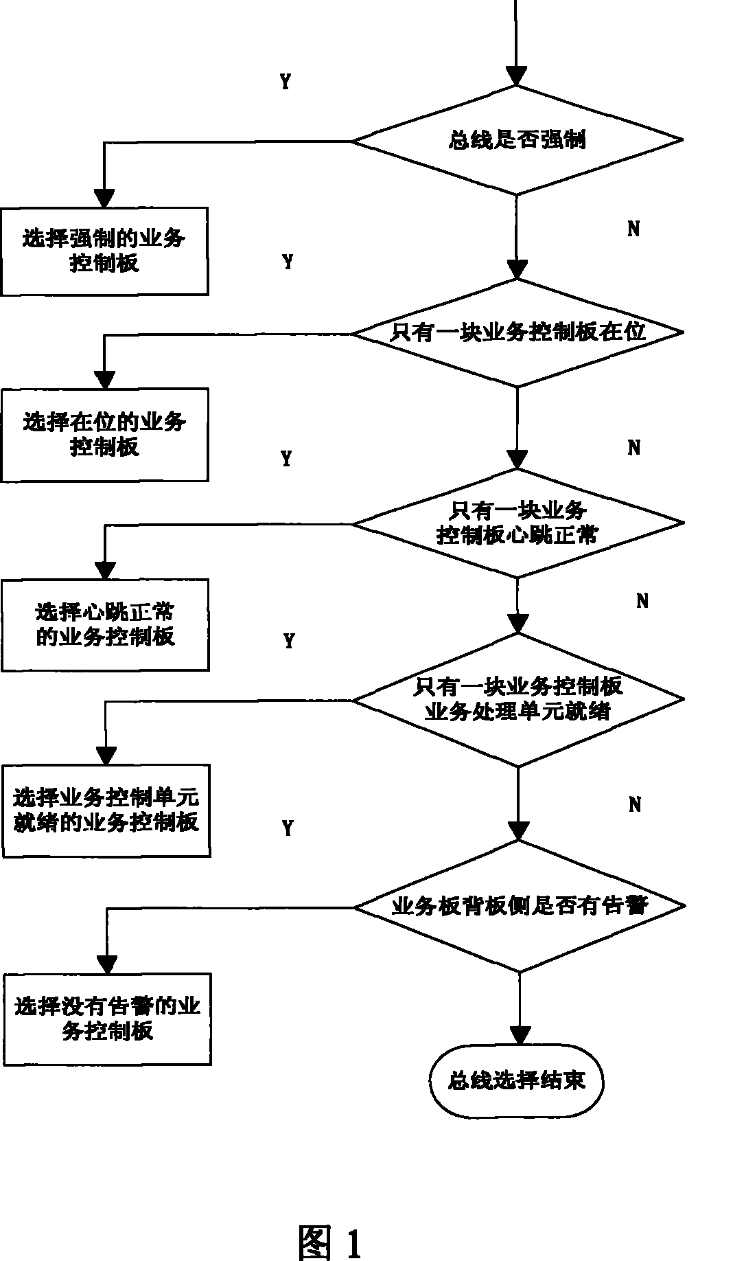 Transmission equipment service panel bus selecting method