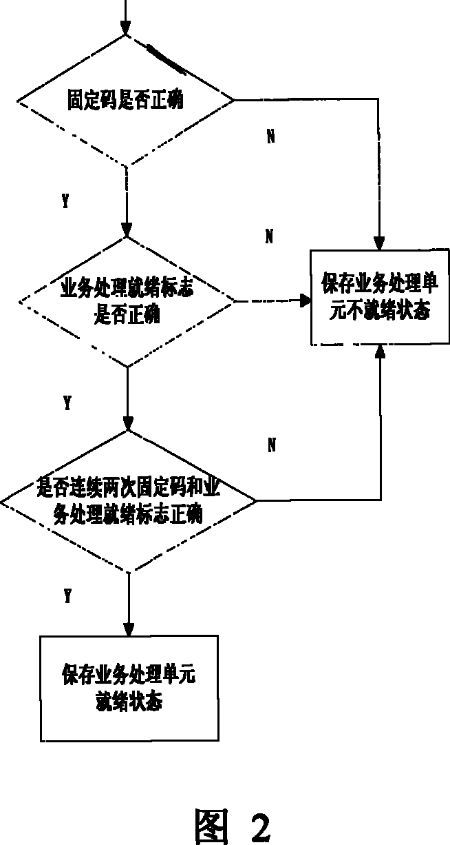 Transmission equipment service panel bus selecting method