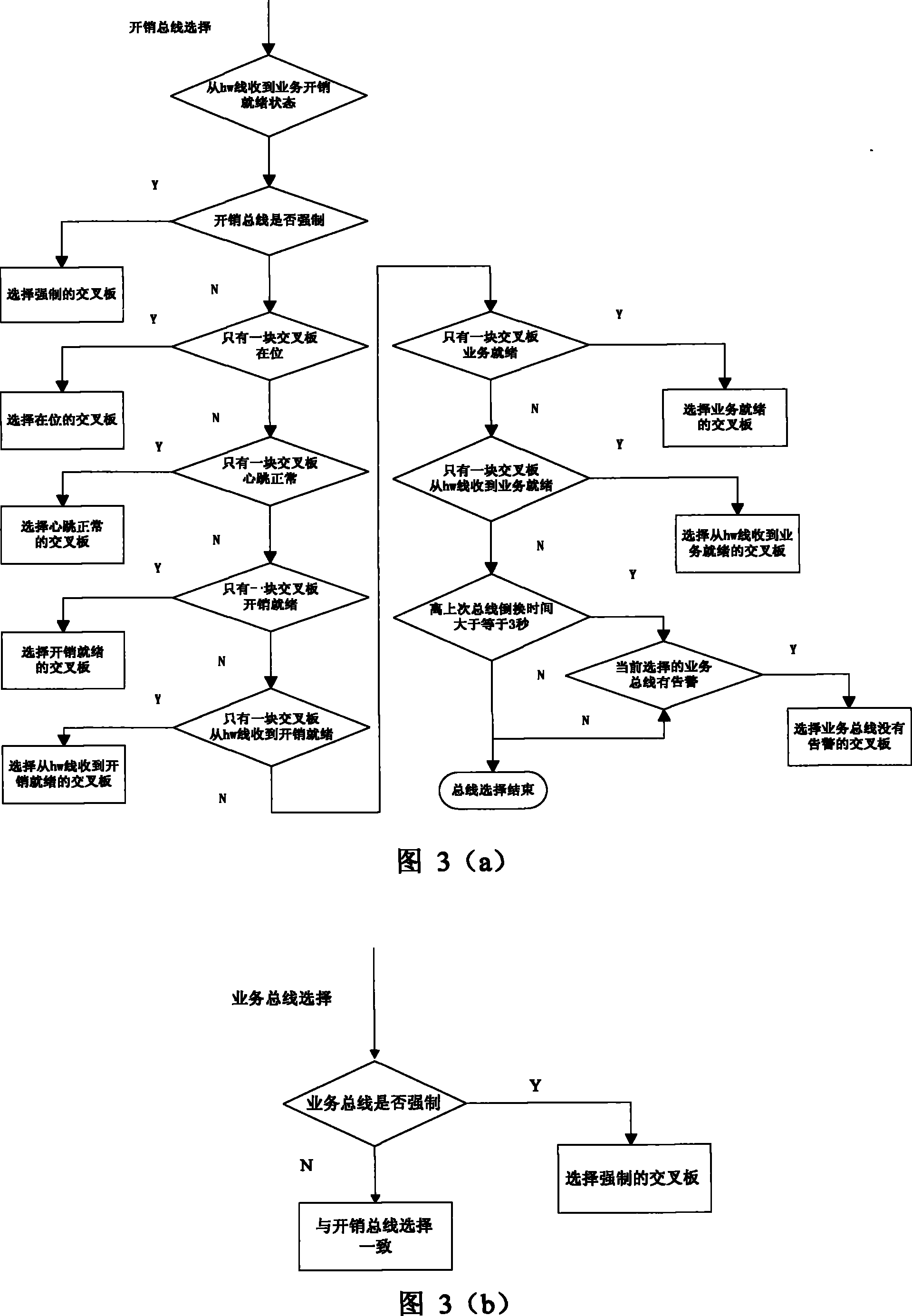 Transmission equipment service panel bus selecting method