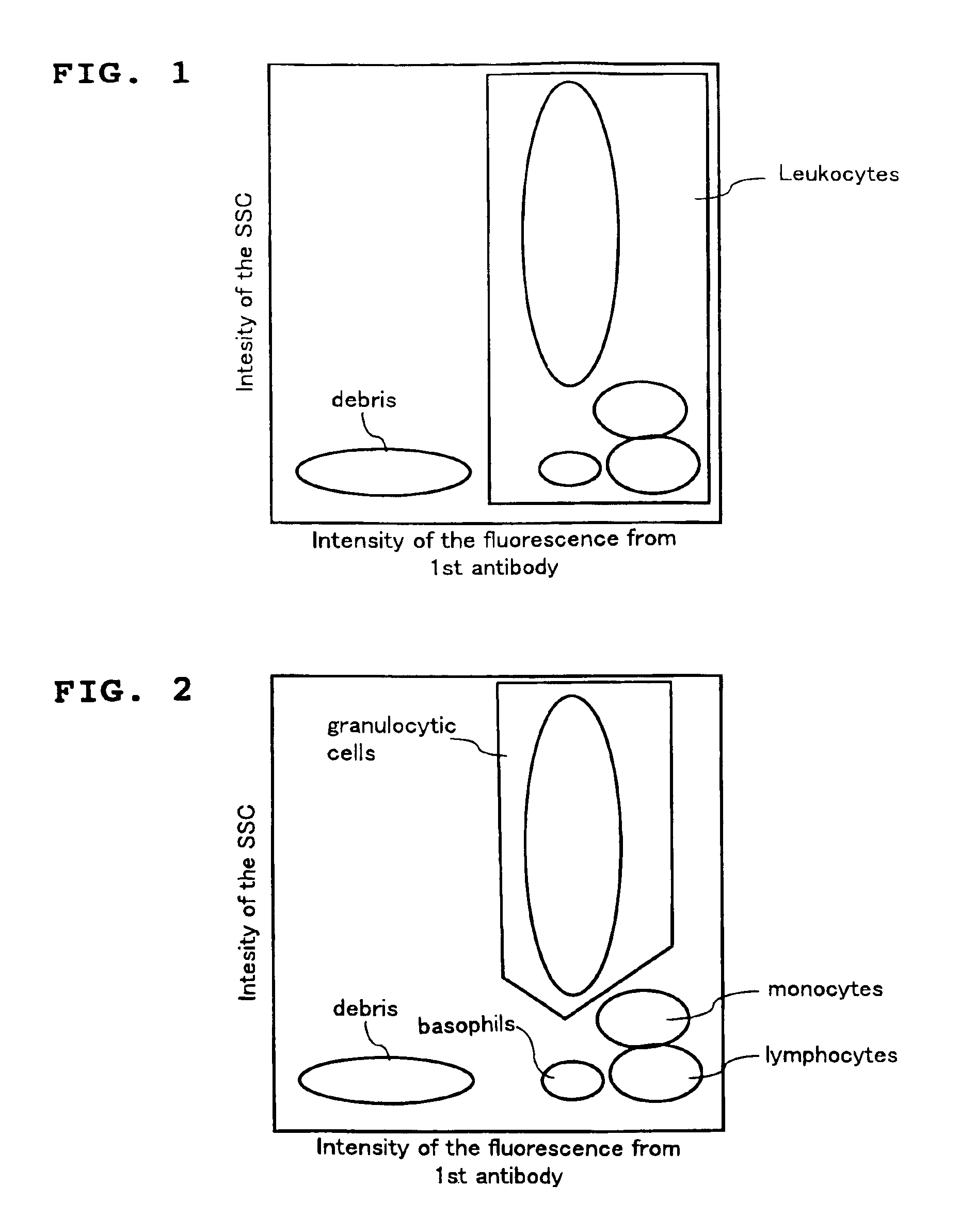 Method for classifying and counting leukocytes