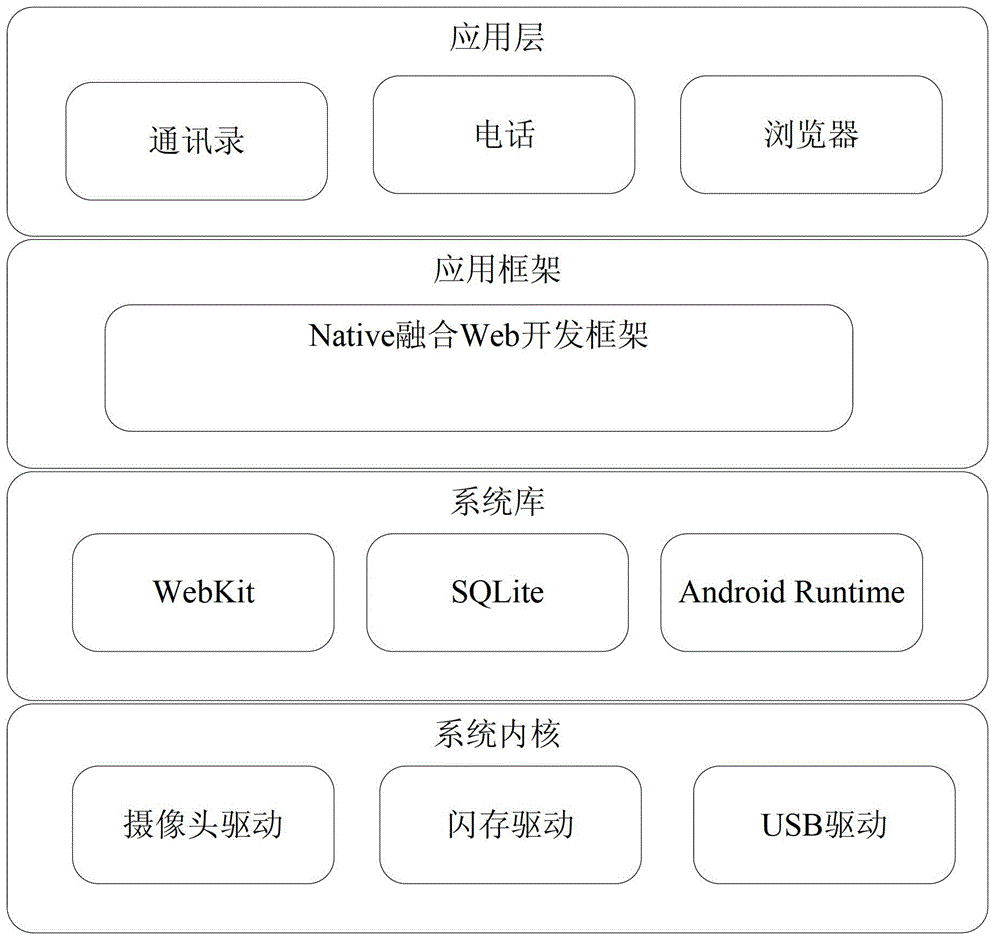 Native APP fused Web APP development system based on Android