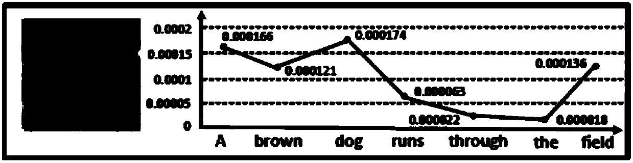 Image subtitle generation method and system fusing visual attention and semantic attention