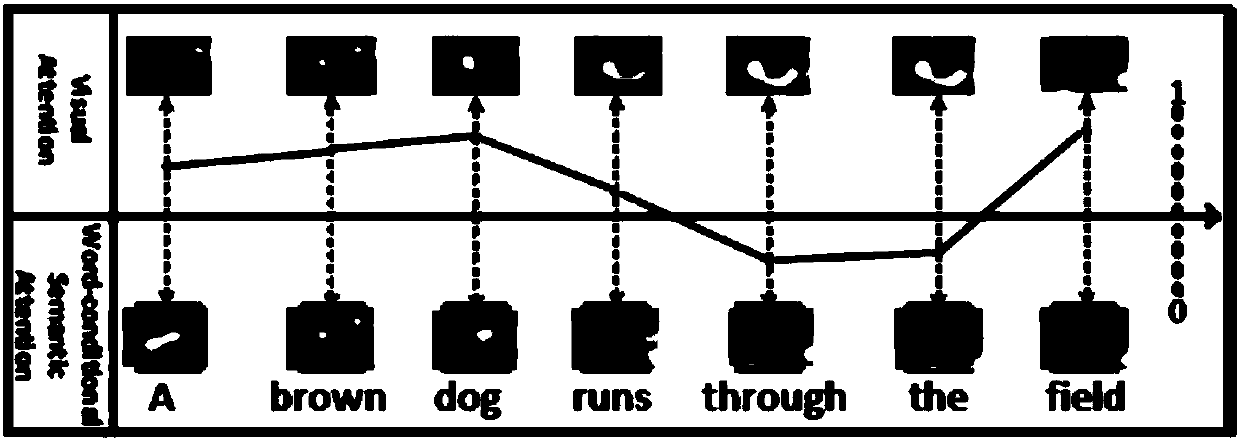 Image subtitle generation method and system fusing visual attention and semantic attention