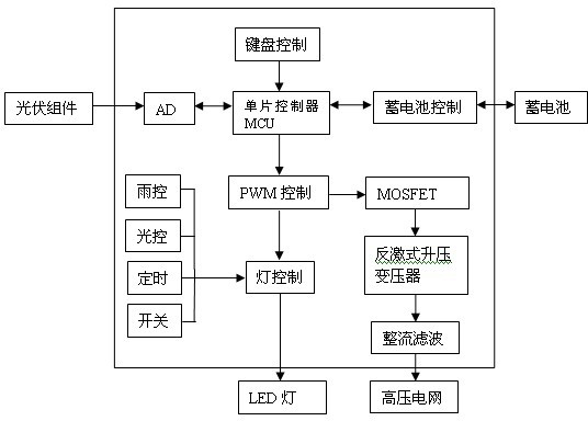 Solar LED (light emitting diode) pest-killing lamp adopting flyback-boost and working method thereof