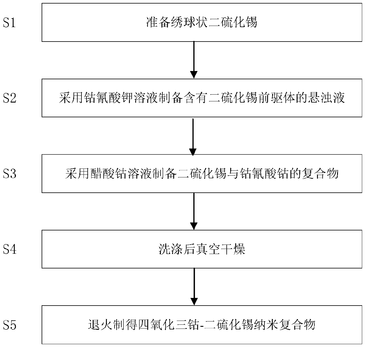 Preparation method of tricobalt tetroxide-tin disulfide nanocomposite