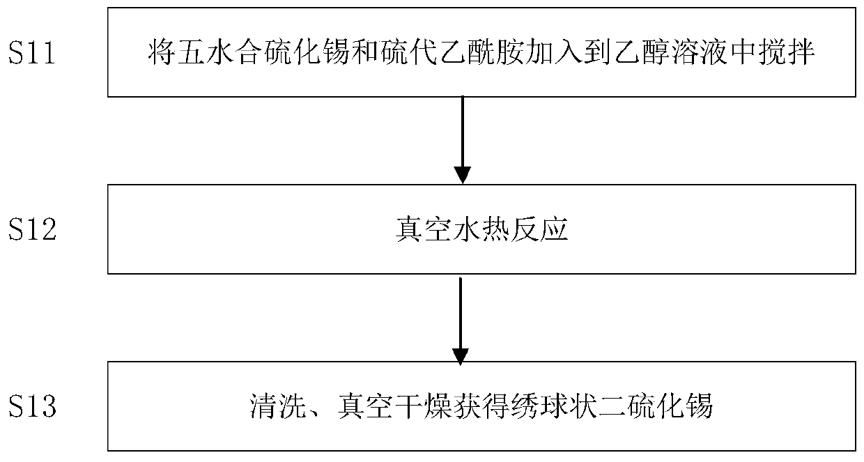 Preparation method of tricobalt tetroxide-tin disulfide nanocomposite