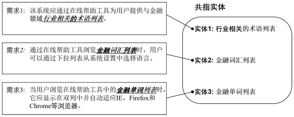 Demand entity co-reference detection method and device based on deep learning and context semantics