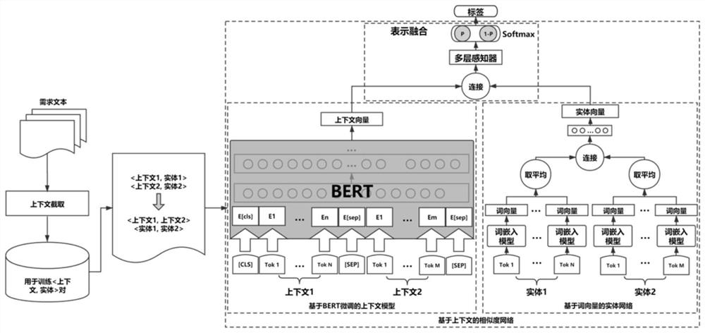 Demand entity co-reference detection method and device based on deep learning and context semantics