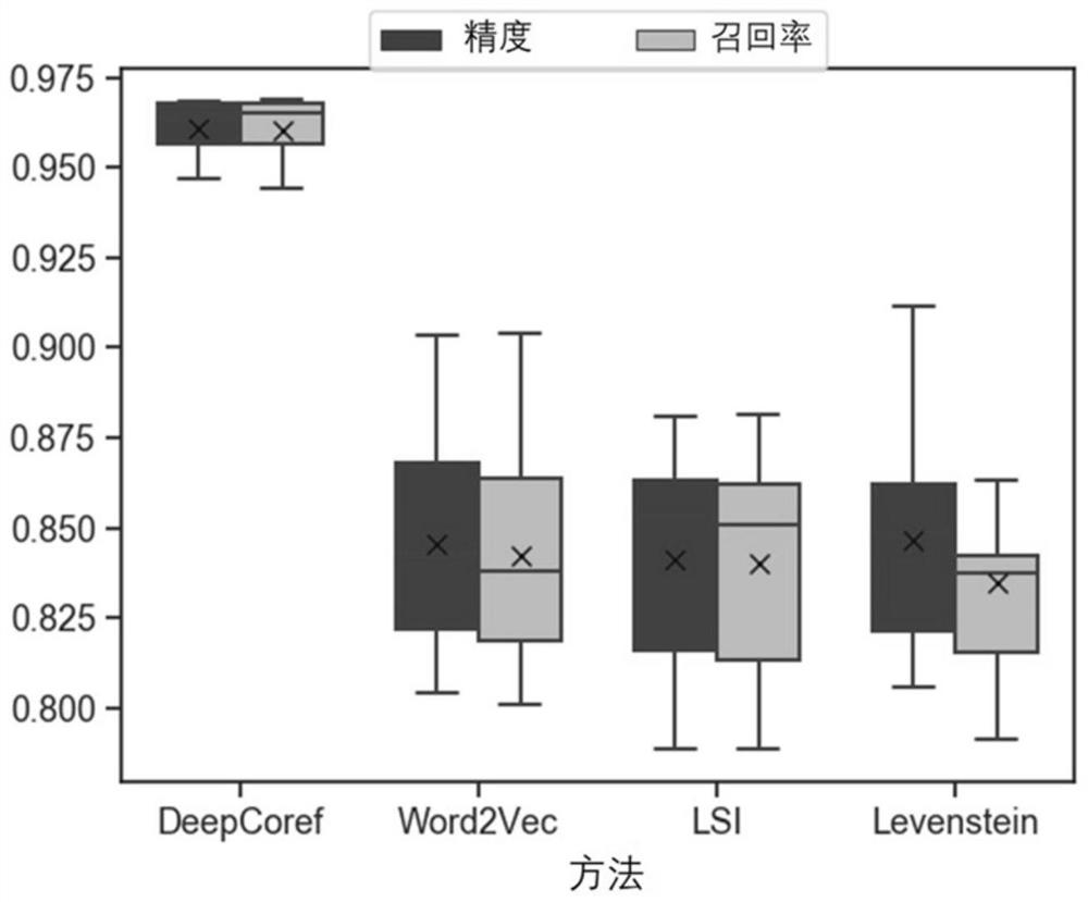 Demand entity co-reference detection method and device based on deep learning and context semantics