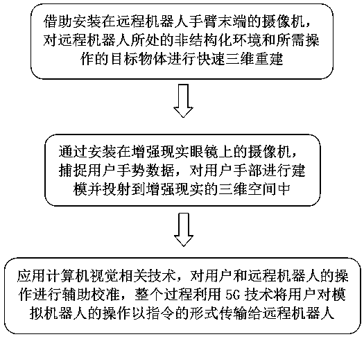 Teleoperation method for unstructured environment based on 5G + AR