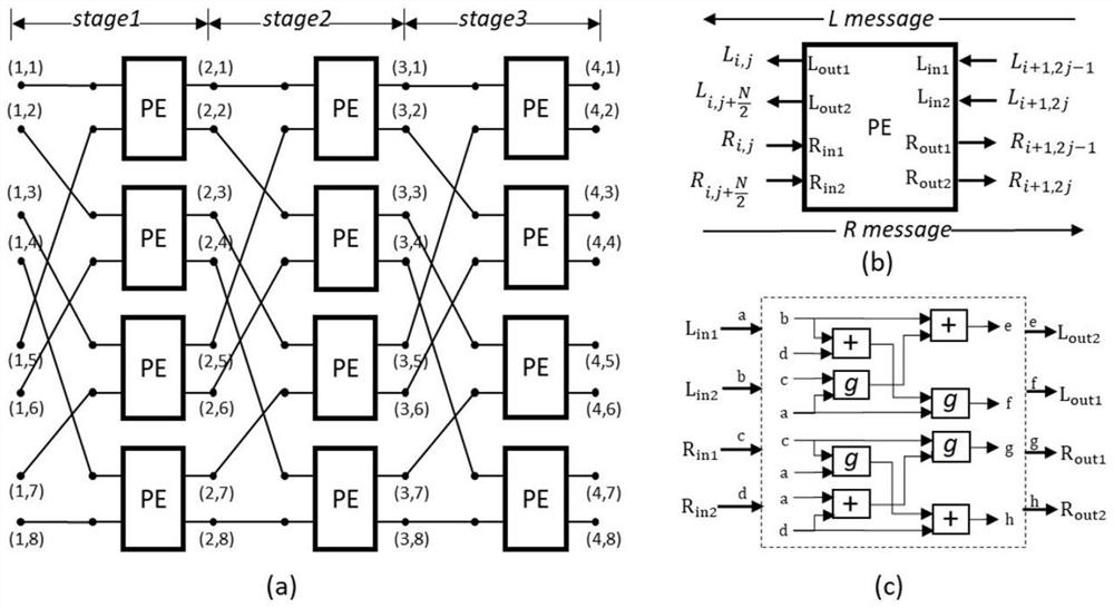 Reconfigurable polar code and low density parity check code decoder