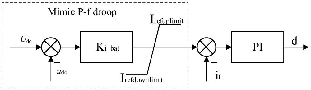 Network source coordination virtual synchronous machine control method of optical storage integrated system