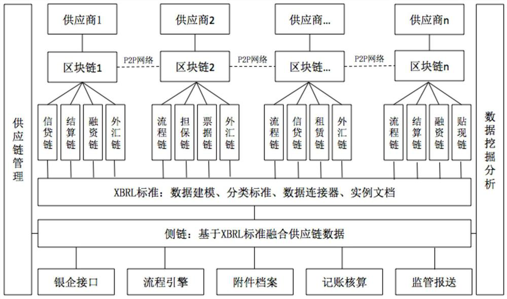 Supply chain financial platform system based on xbrl and blockchain