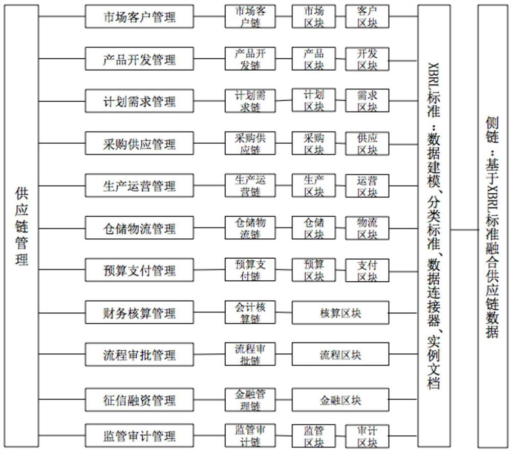 Supply chain financial platform system based on xbrl and blockchain