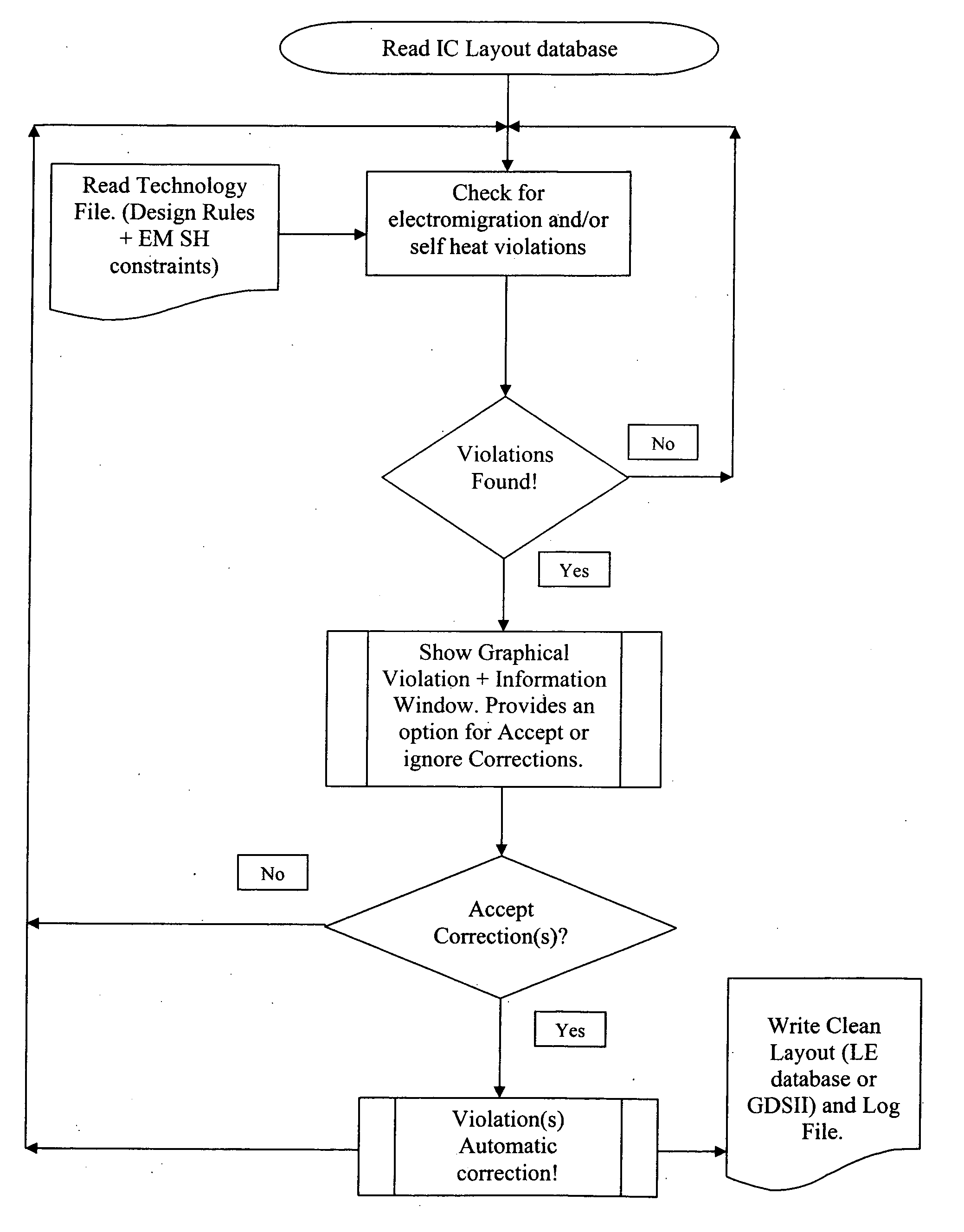 System and method for automatic elimination of electromigration and self heat violations of a mask layout block, maintaining the process design rules correctness