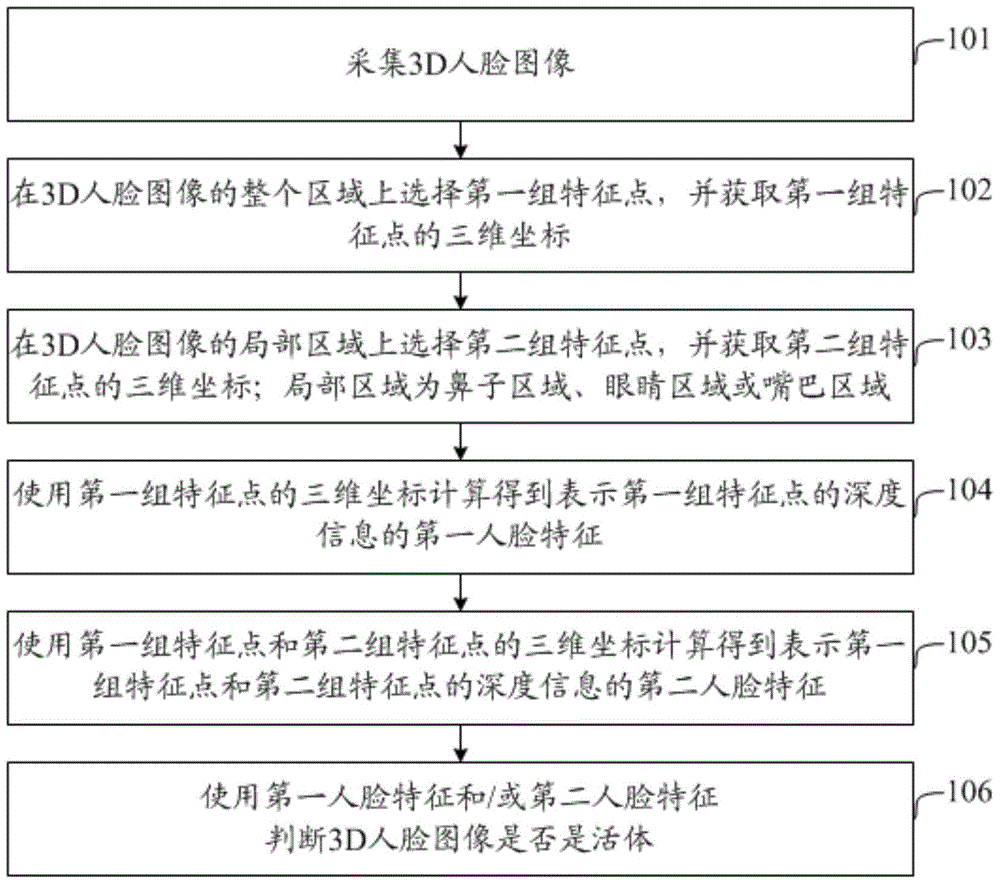 Method and device for human face in-vivo detection