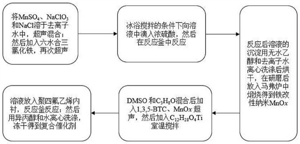 A kind of Fe modified nano manganese oxide/mil-125(ti) catalyst and preparation method thereof