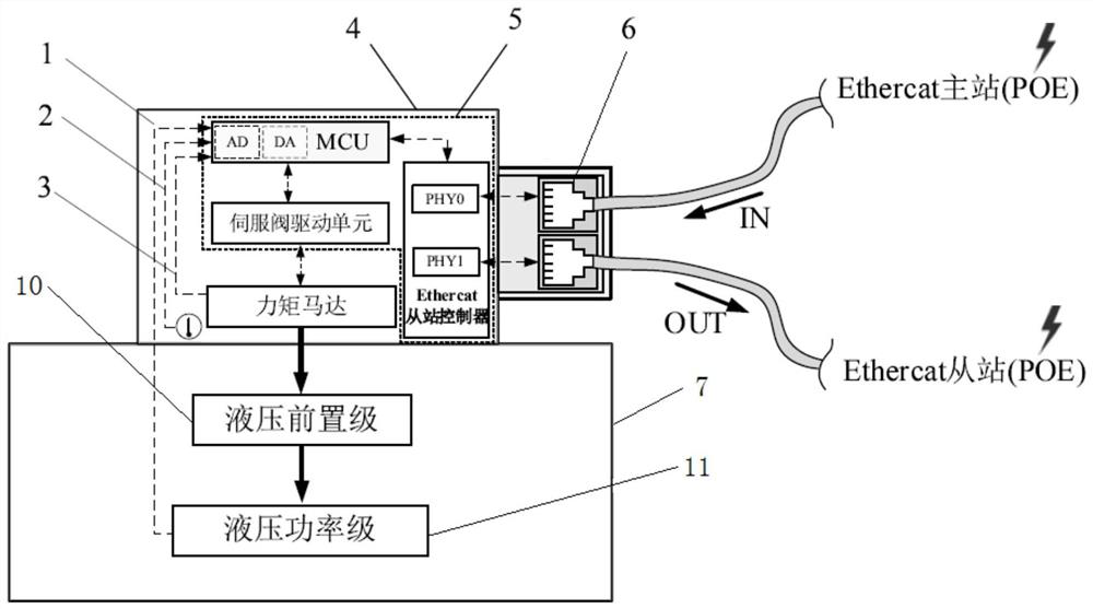 Electro-hydraulic servo valve based on Ethercat bus