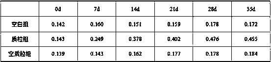 Preparation method for nucleic acid vaccine based on porcine circovirus