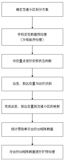 Mobile phone positioning data-based traveling origin-destination (OD) matrix acquisition method