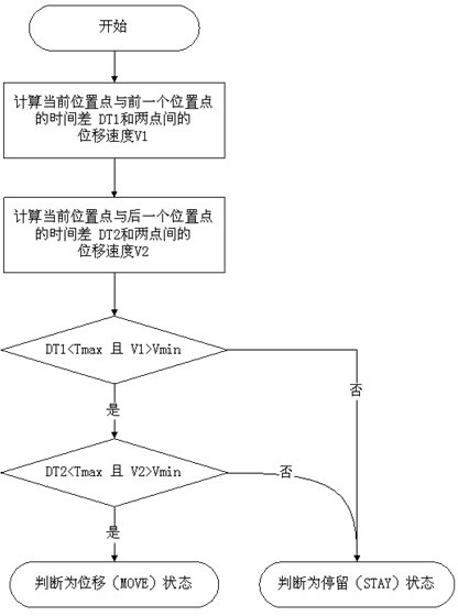 Mobile phone positioning data-based traveling origin-destination (OD) matrix acquisition method