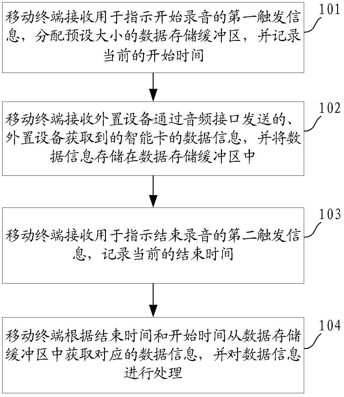 Data acquisition method and mobile terminal