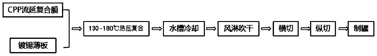 CPP cast film, composite film, preparation method of composite film and tinned sheet