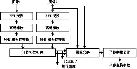 Edge significance-based EFMT multi-sensor image registration method and system