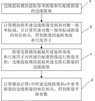 Edge significance-based EFMT multi-sensor image registration method and system