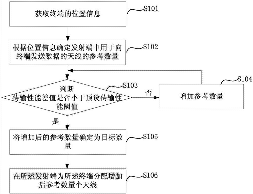 Antenna distributing method and device