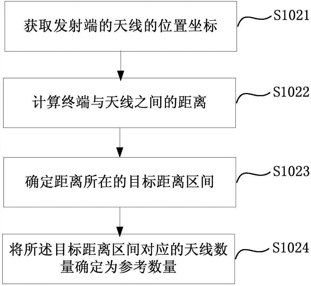 Antenna distributing method and device