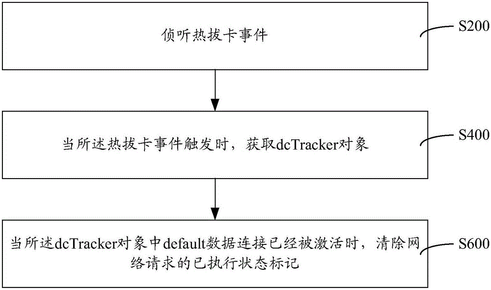 Hot plug multi-card data control method and system