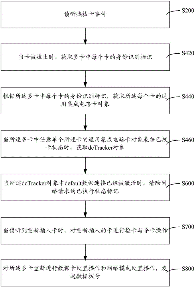 Hot plug multi-card data control method and system