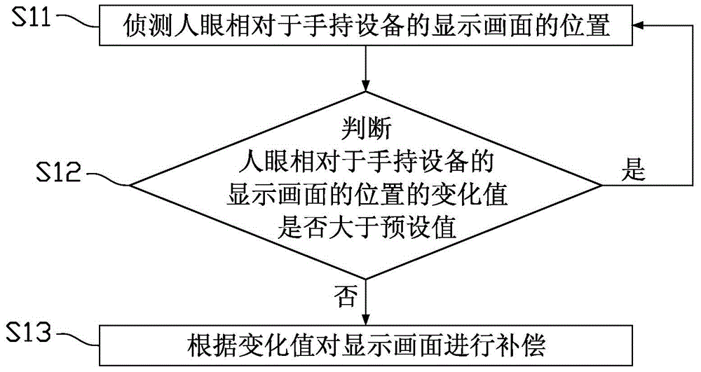 Method and system for stabilizing display picture of handheld equipment and handheld device