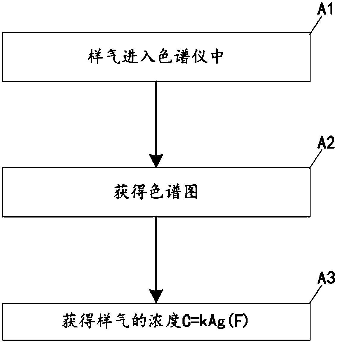 Chromatographic analysis method