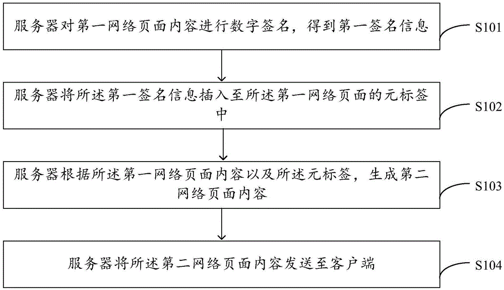 Network page processing method and device