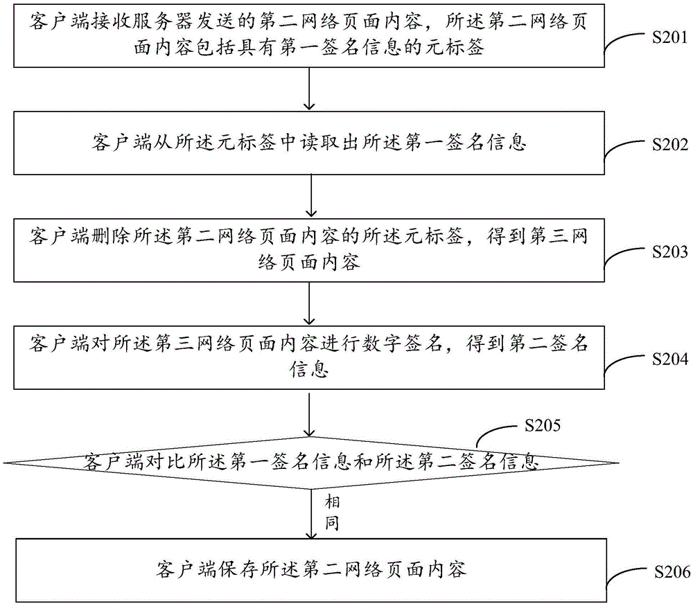 Network page processing method and device