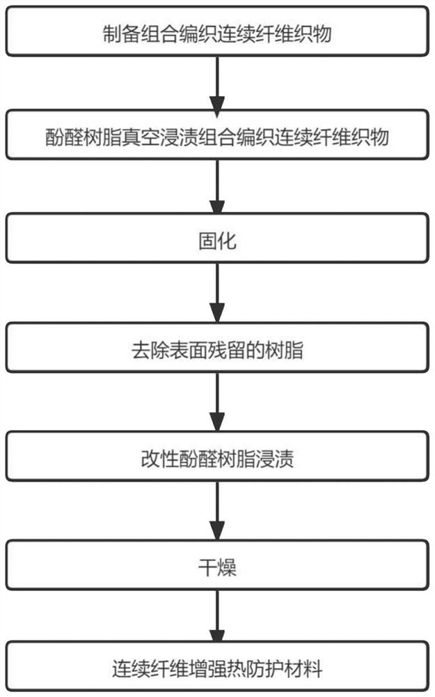 Continuous fiber reinforced thermal protection material and preparation method thereof