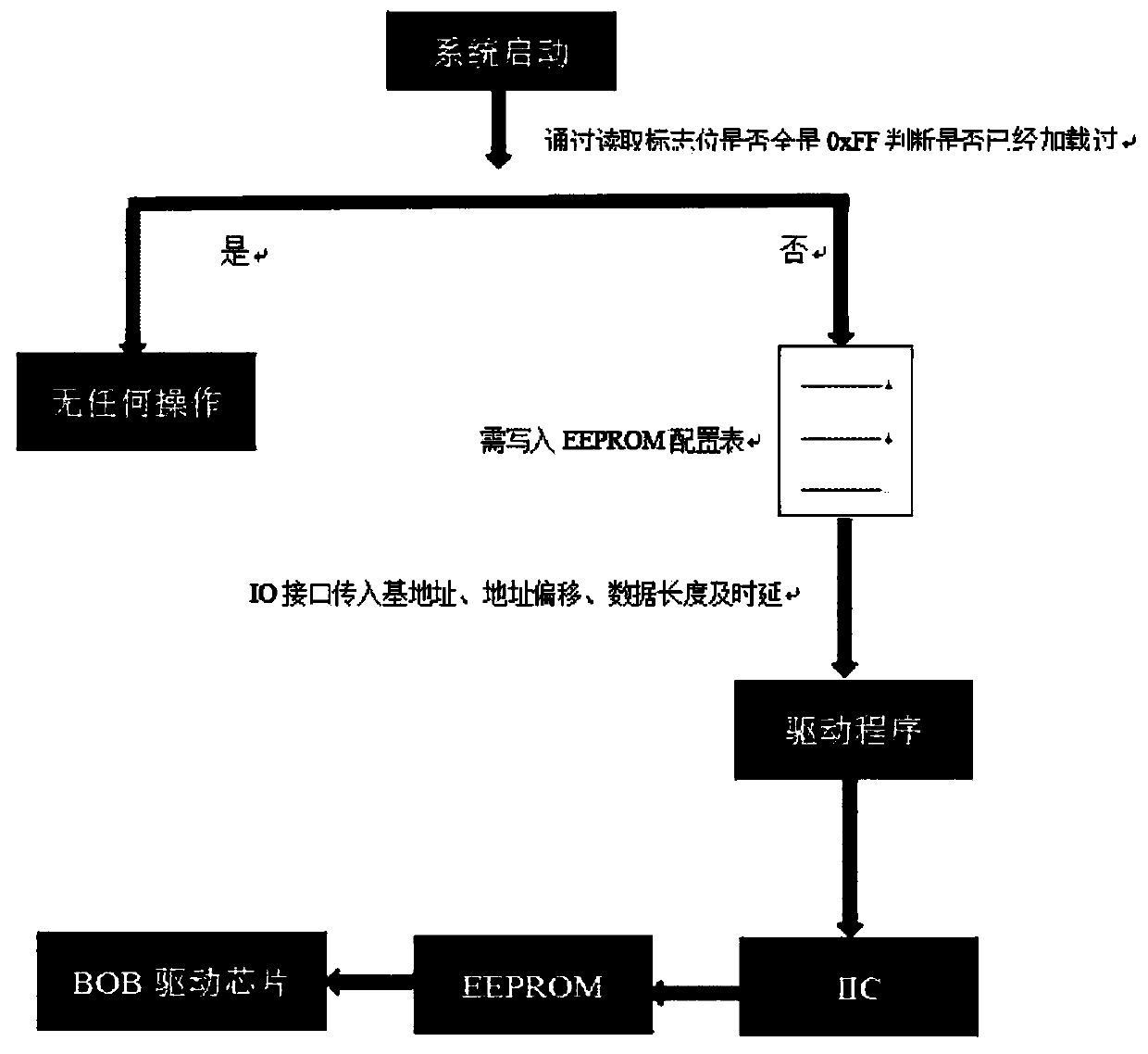 ED automatic loading method for home gateway BOB module