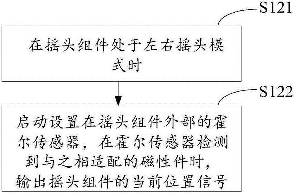 Control method and device for head shaking system, head shaking system, fan and fan heater