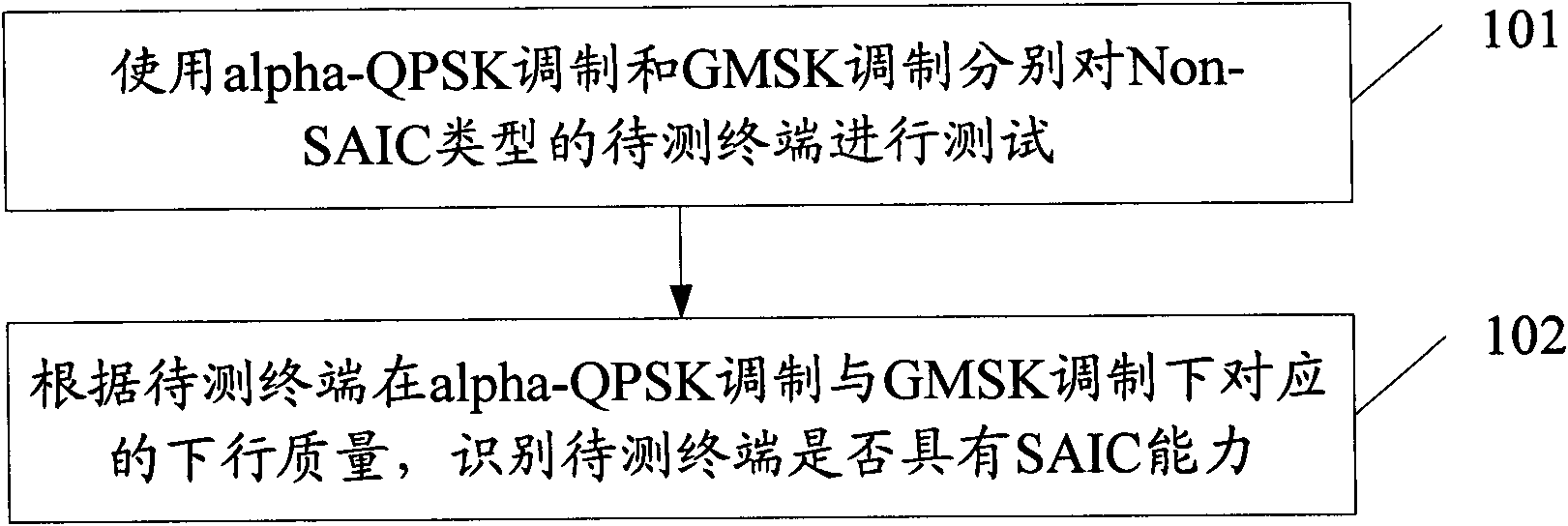 Single antenna interference cancellation (SAIC) capability recognizing method and device