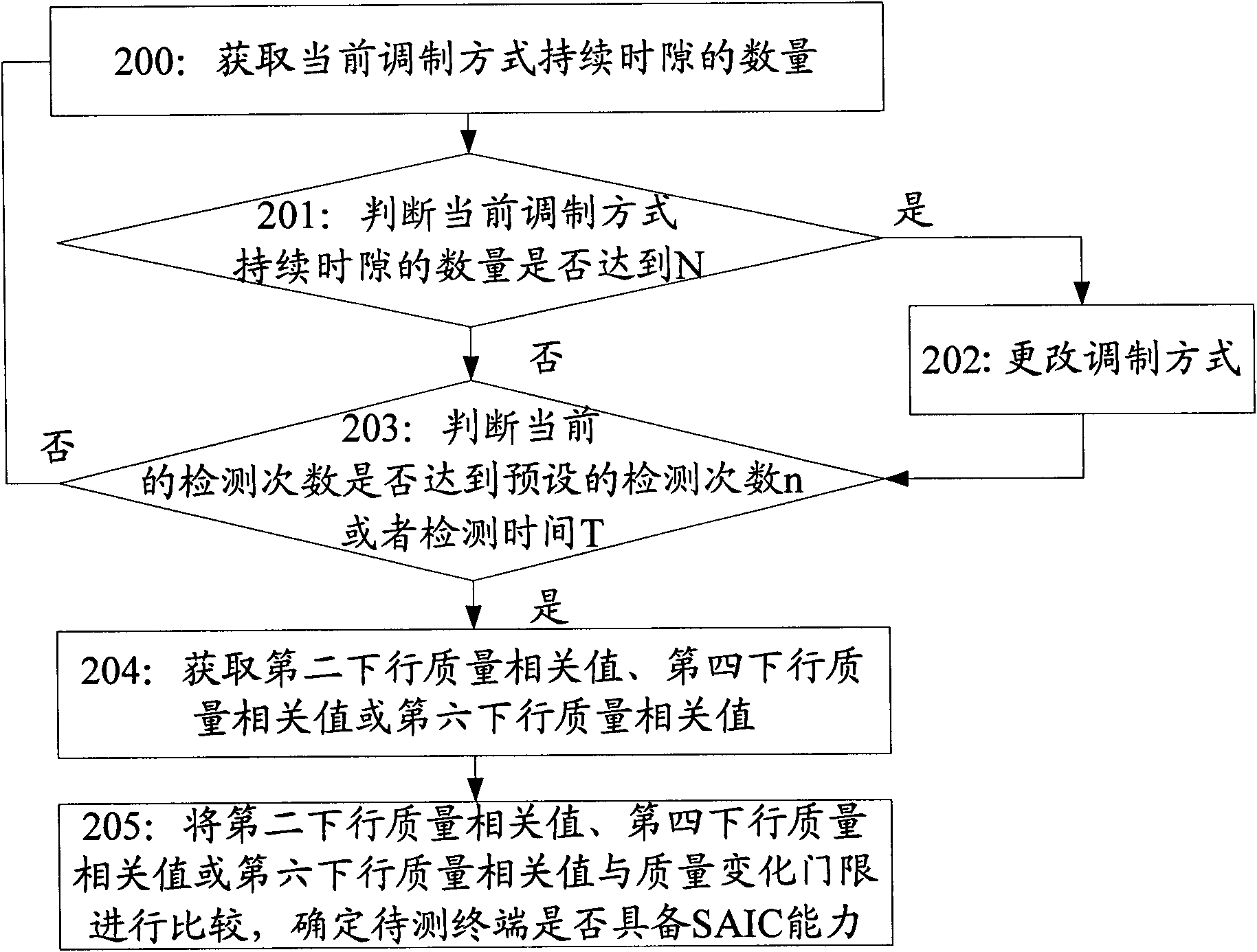 Single antenna interference cancellation (SAIC) capability recognizing method and device