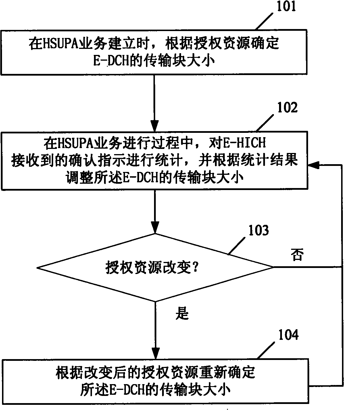 Method and device for selecting enhanced transport format combination