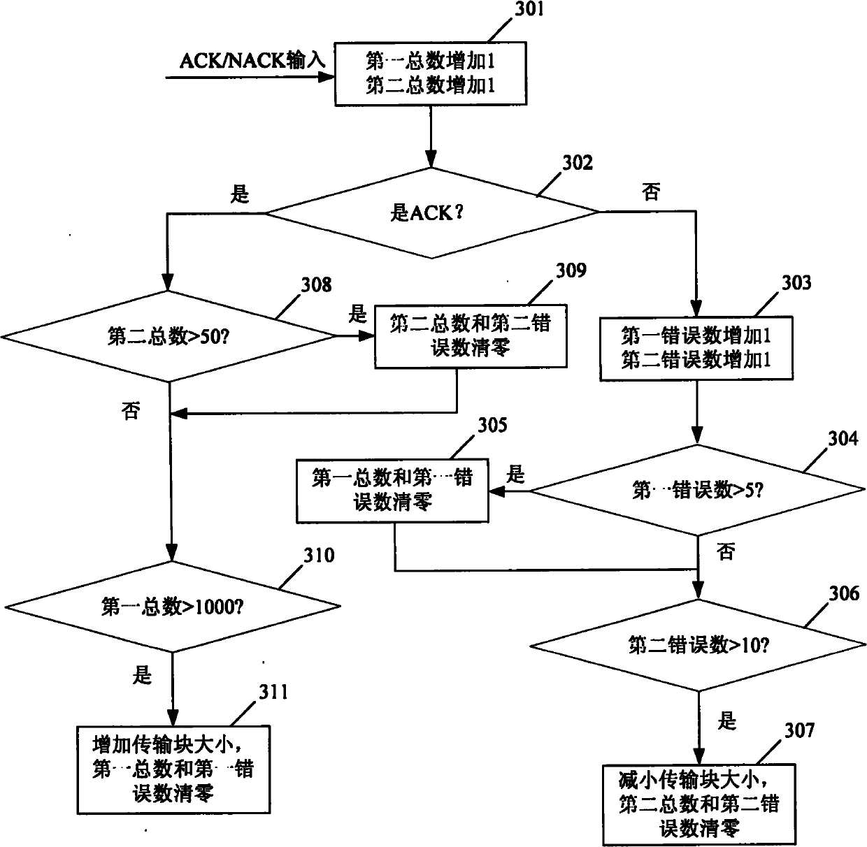 Method and device for selecting enhanced transport format combination