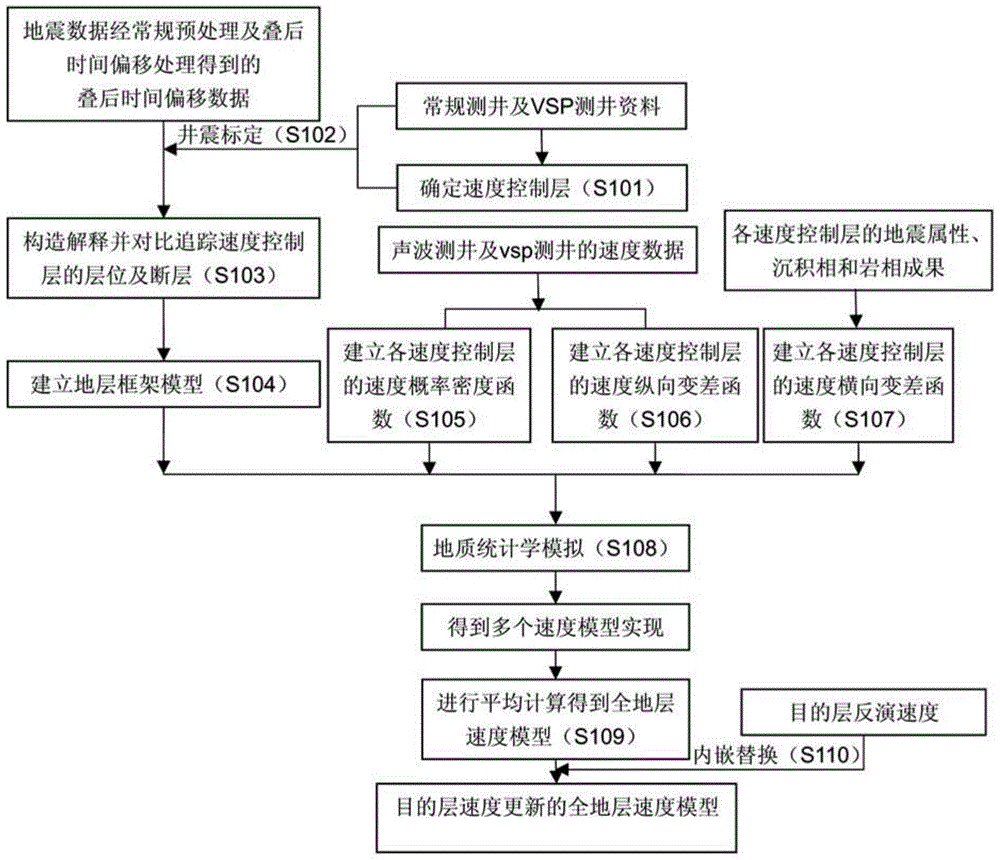 A whole-formation velocity modeling method based on geostatistical simulation