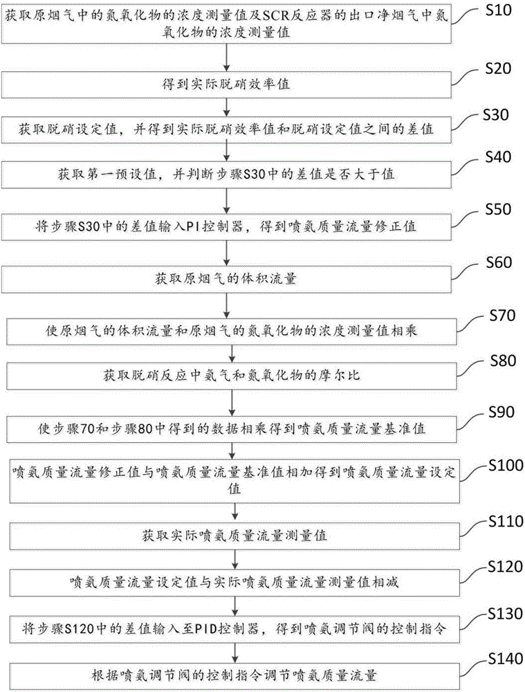 Control method for ammonia spraying amount of denitration device and control device thereof