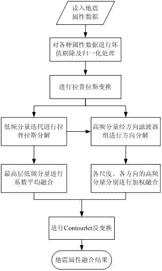 Contourlet transformation based seismic multi-attribute fusion method