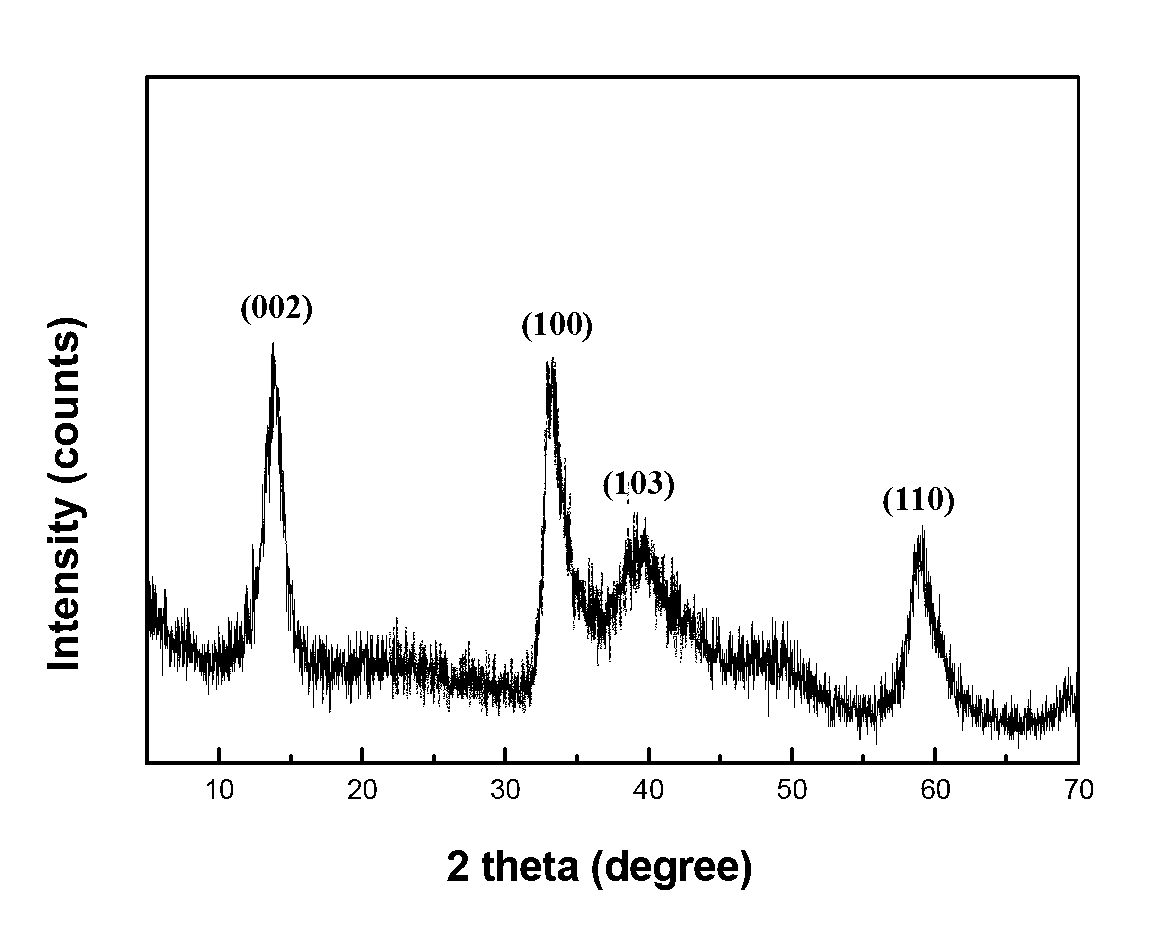 Preparation method of flower-shaped hollow molybdenum disulfide microspheres